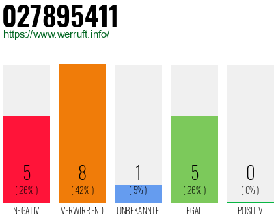 Rufnummer 027895411 Telefonnummer 027895411