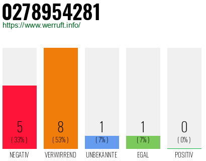 Rufnummer 0278954281 Telefonnummer 0278954281