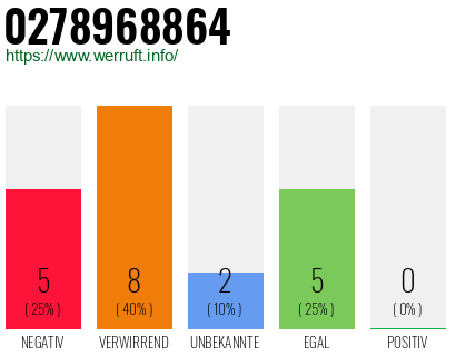 Rufnummer 0278968864 Telefonnummer 0278968864