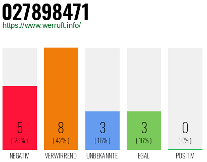 Rufnummer 027898471 Telefonnummer 027898471