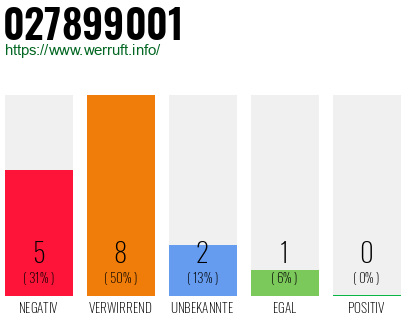 Rufnummer 027899001 Telefonnummer 027899001