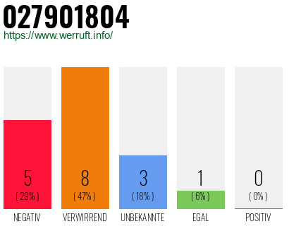 Rufnummer 027901804 Telefonnummer 027901804