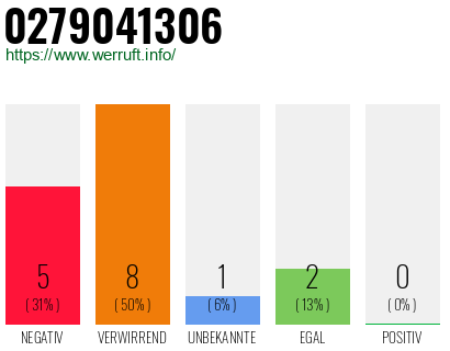 Rufnummer 0279041306 Telefonnummer 0279041306
