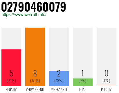 Rufnummer 02790460079 Telefonnummer 02790460079