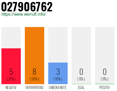 Rufnummer 027906762 Telefonnummer 027906762