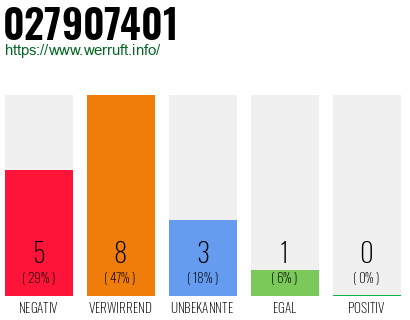 Rufnummer 027907401 Telefonnummer 027907401