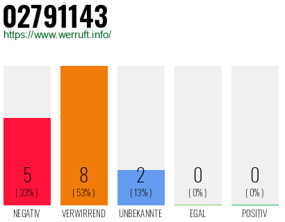 Rufnummer 02791143 Telefonnummer 02791143
