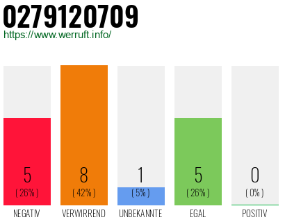 Rufnummer 0279120709 Telefonnummer 0279120709
