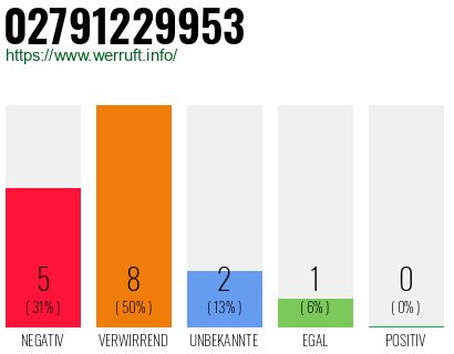 Rufnummer 02791229953 Telefonnummer 02791229953