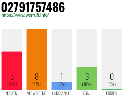 Rufnummer 02791757486 Telefonnummer 02791757486