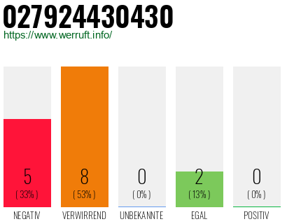 Rufnummer 027924430430 Telefonnummer 027924430430