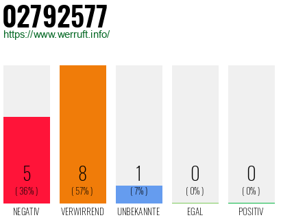 Rufnummer 02792577 Telefonnummer 02792577