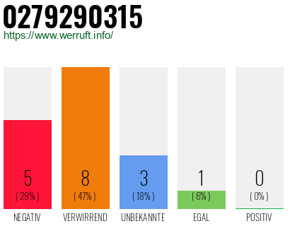 Rufnummer 0279290315 Telefonnummer 0279290315