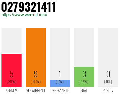 Rufnummer 0279321411 Telefonnummer 0279321411