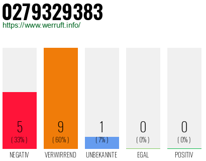 Rufnummer 0279329383 Telefonnummer 0279329383