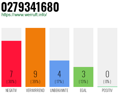 Rufnummer 0279341680 Telefonnummer 0279341680