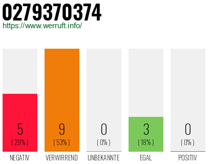 Rufnummer 0279370374 Telefonnummer 0279370374