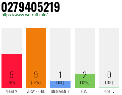 Rufnummer 0279405219 Telefonnummer 0279405219