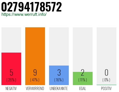 Rufnummer 02794178572 Telefonnummer 02794178572