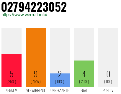 Rufnummer 02794223052 Telefonnummer 02794223052