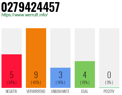Rufnummer 0279424457 Telefonnummer 0279424457