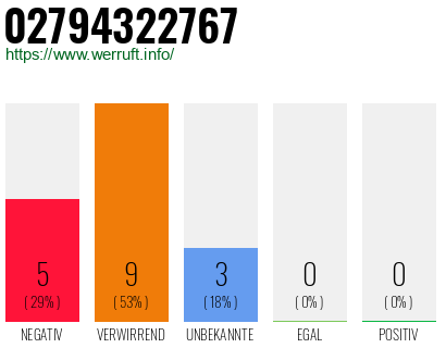 Rufnummer 02794322767 Telefonnummer 02794322767