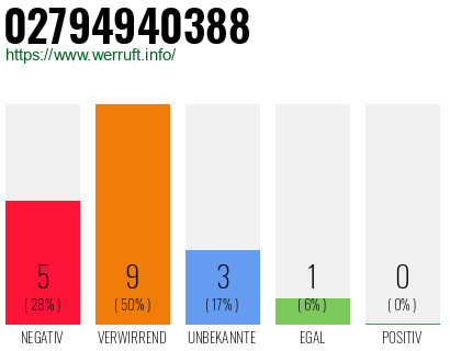 Rufnummer 02794940388 Telefonnummer 02794940388
