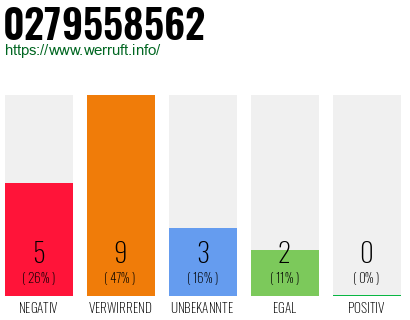 Rufnummer 0279558562 Telefonnummer 0279558562