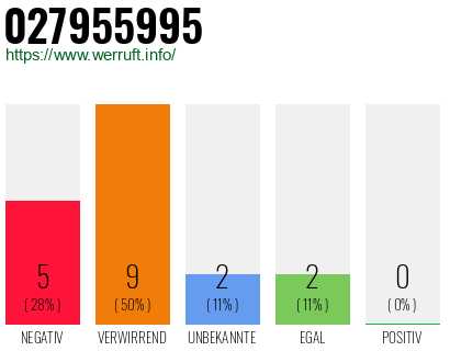 Rufnummer 027955995 Telefonnummer 027955995
