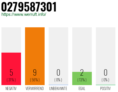Rufnummer 0279587301 Telefonnummer 0279587301
