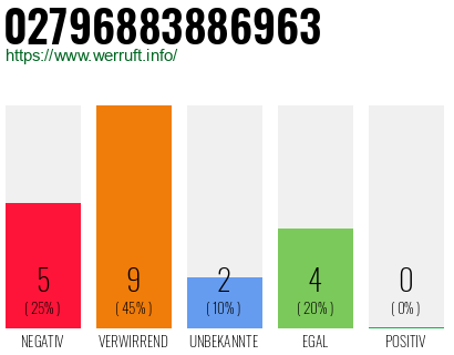 Rufnummer 02796883886963 Telefonnummer 02796883886963