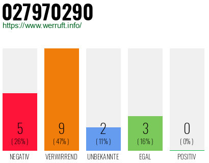 Rufnummer 027970290 Telefonnummer 027970290
