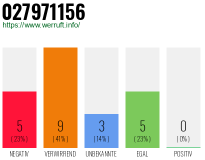 Rufnummer 027971156 Telefonnummer 027971156