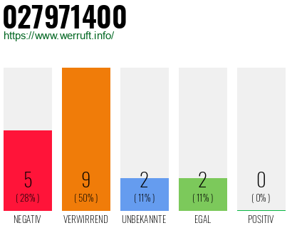 Rufnummer 027971400 Telefonnummer 027971400