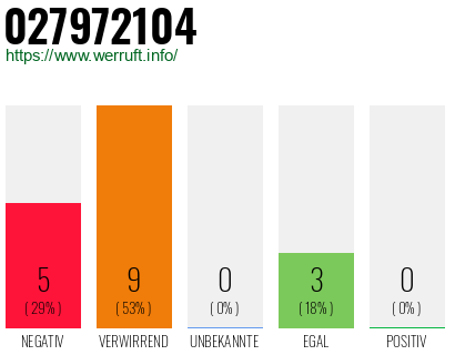 Rufnummer 027972104 Telefonnummer 027972104
