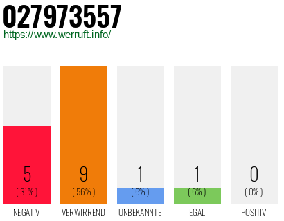 Rufnummer 027973557 Telefonnummer 027973557