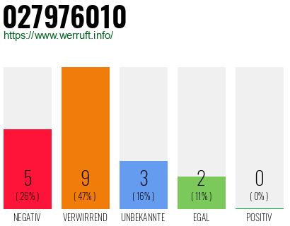 Rufnummer 027976010 Telefonnummer 027976010