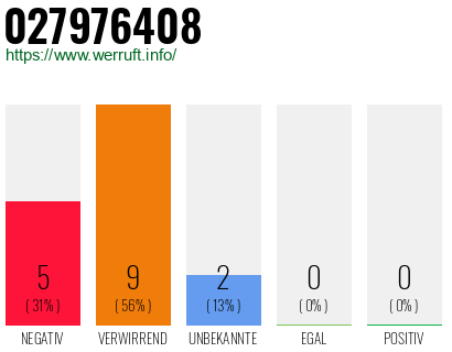 Rufnummer 027976408 Telefonnummer 027976408