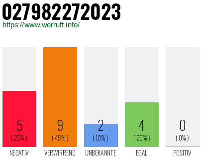 Rufnummer 027982272023 Telefonnummer 027982272023