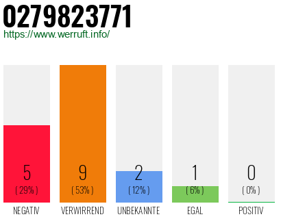 Rufnummer 0279823771 Telefonnummer 0279823771