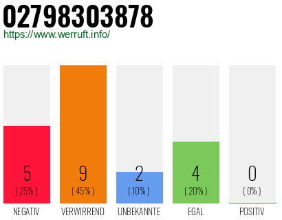 Rufnummer 02798303878 Telefonnummer 02798303878