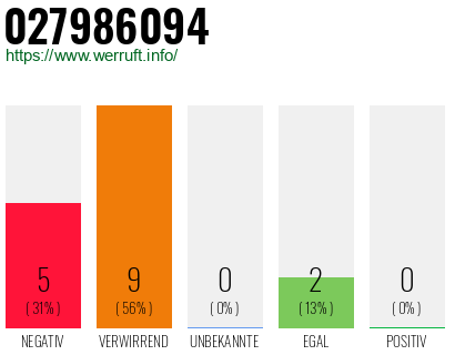 Rufnummer 027986094 Telefonnummer 027986094
