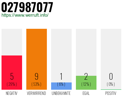 Rufnummer 027987077 Telefonnummer 027987077