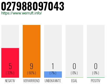 Rufnummer 027988097043 Telefonnummer 027988097043