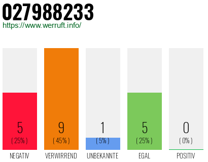 Rufnummer 027988233 Telefonnummer 027988233