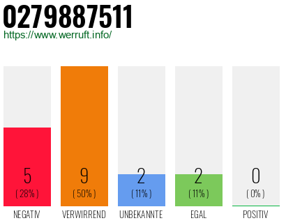 Rufnummer 0279887511 Telefonnummer 0279887511