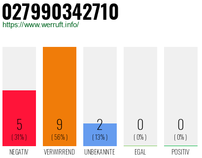 Rufnummer 027990342710 Telefonnummer 027990342710