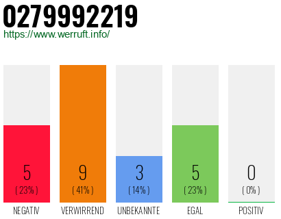 Rufnummer 0279992219 Telefonnummer 0279992219
