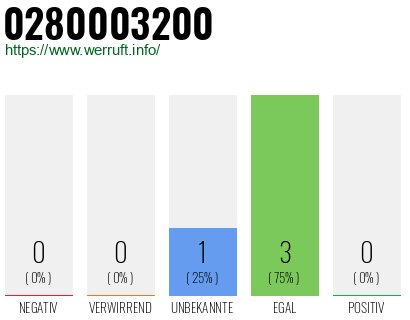 Rufnummer 0280003200 Telefonnummer 0280003200