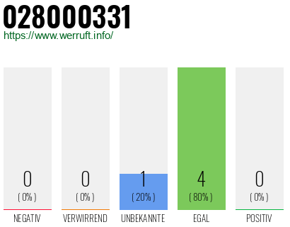 Rufnummer 028000331 Telefonnummer 028000331